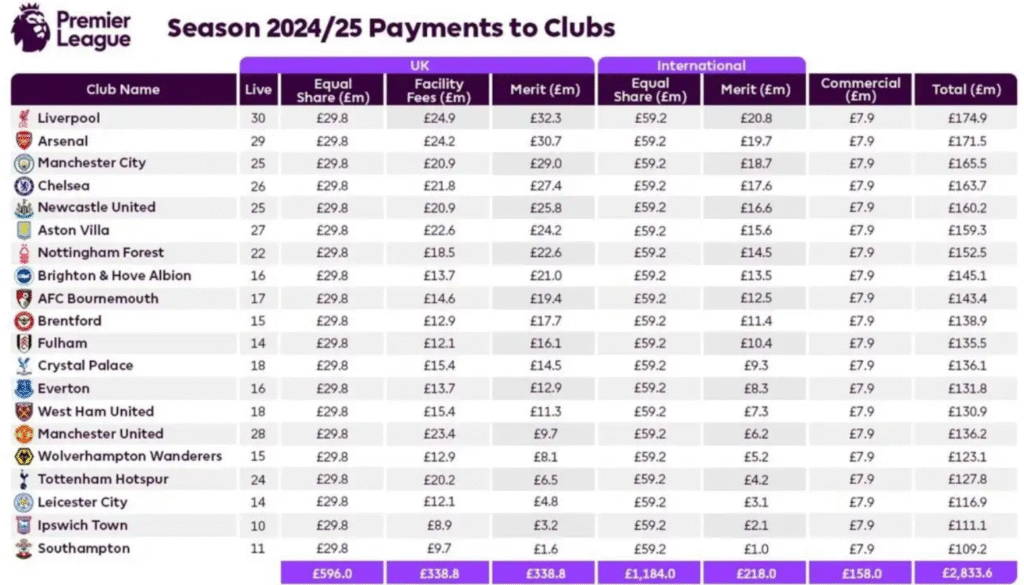 Premier League Prize Money Per Position 2025/2026 – How Much Is Each Premier League Finishing Position Worth?