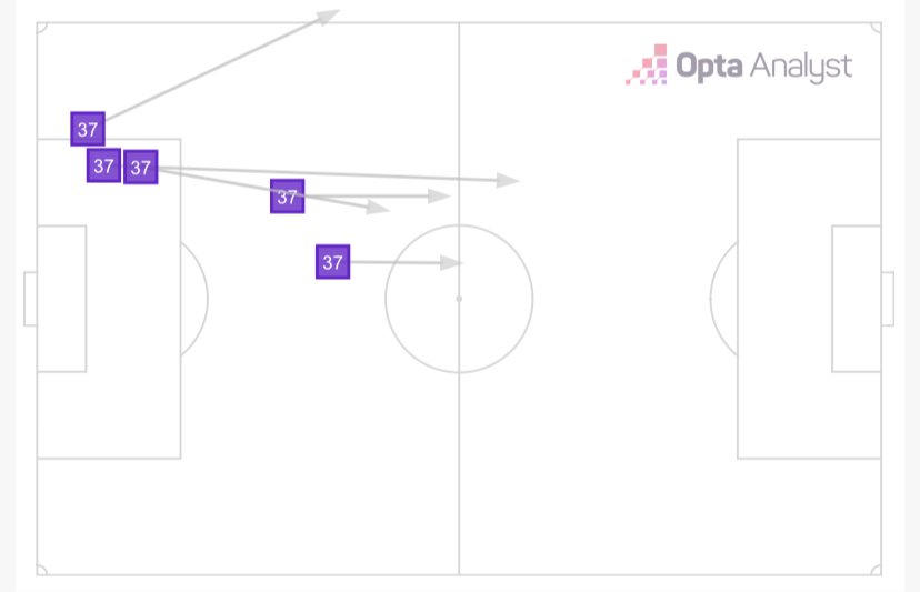 Van de Ven incomplete passes vs Brighton