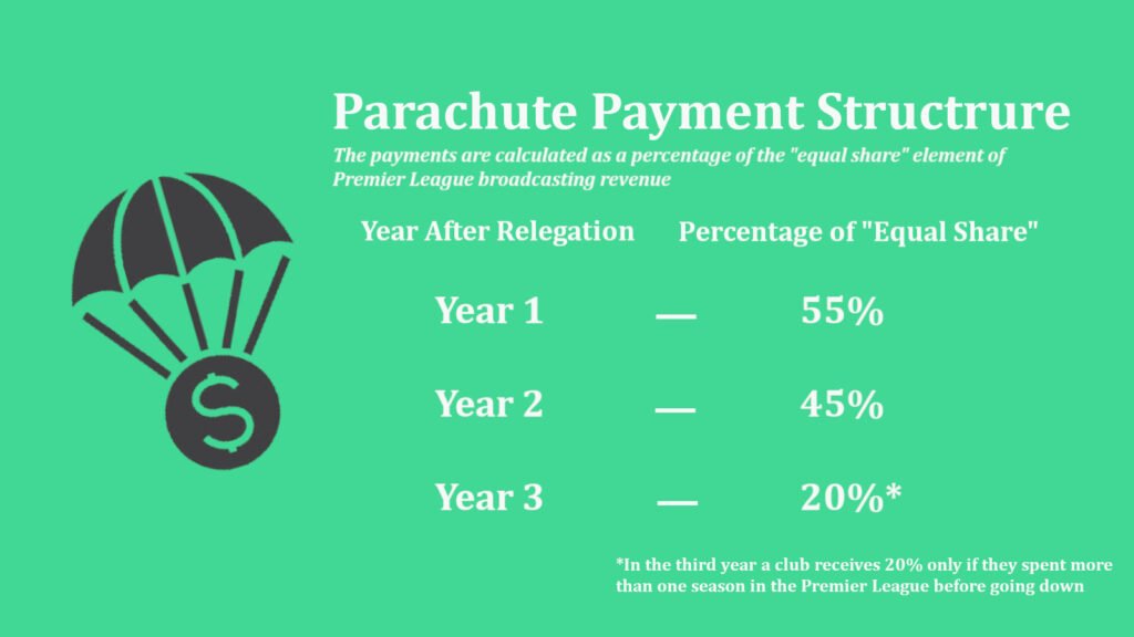 premier league parachute payments infographic