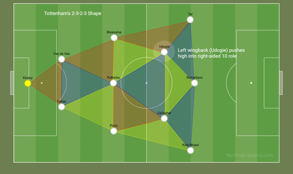Tottenham system under De Zerbi 2-3-2-3